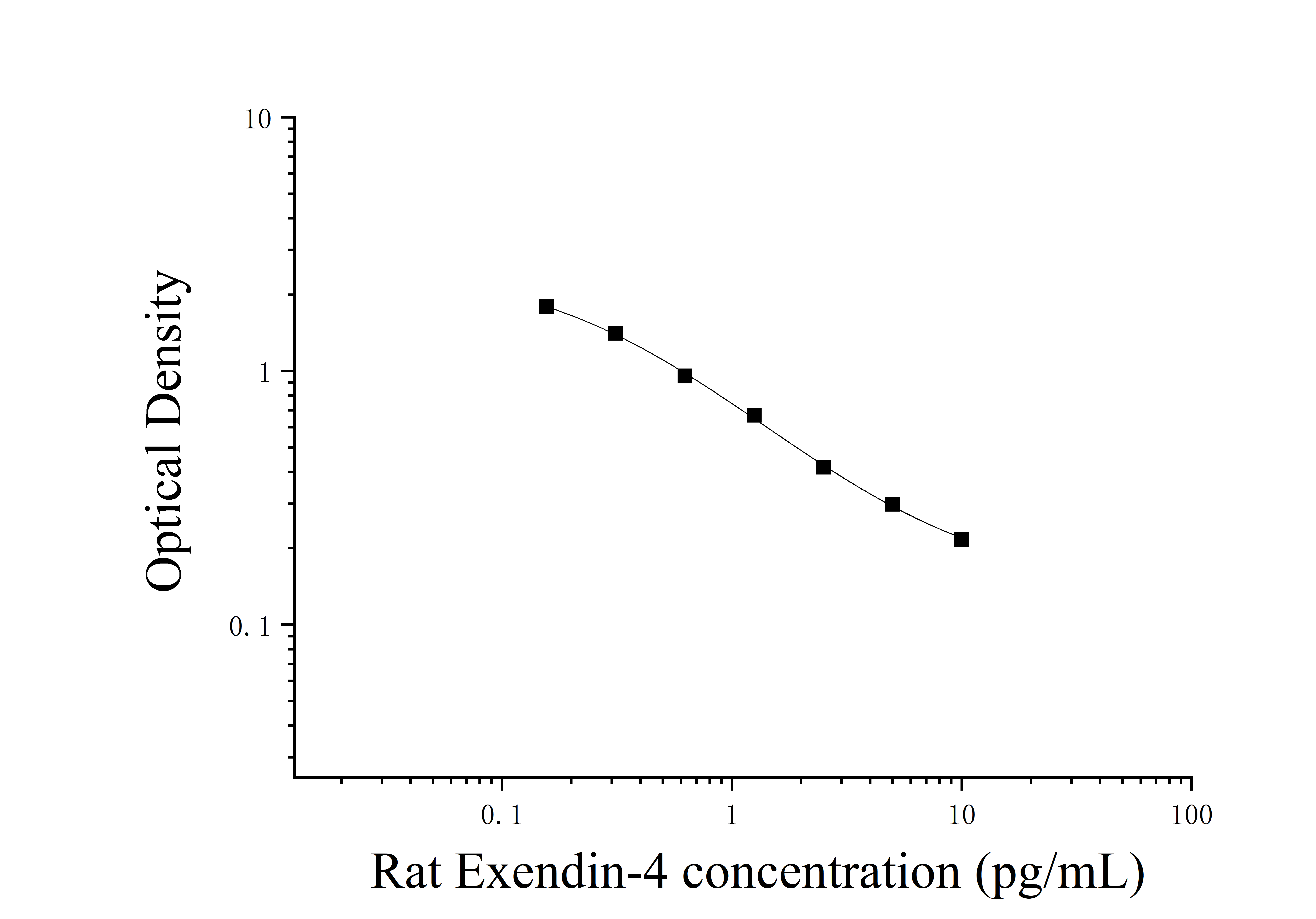 Rat Exendin-4 (Exendin-4) ELISA Kit Rat Exendin-4 (Exendin-4) ELISA Kit